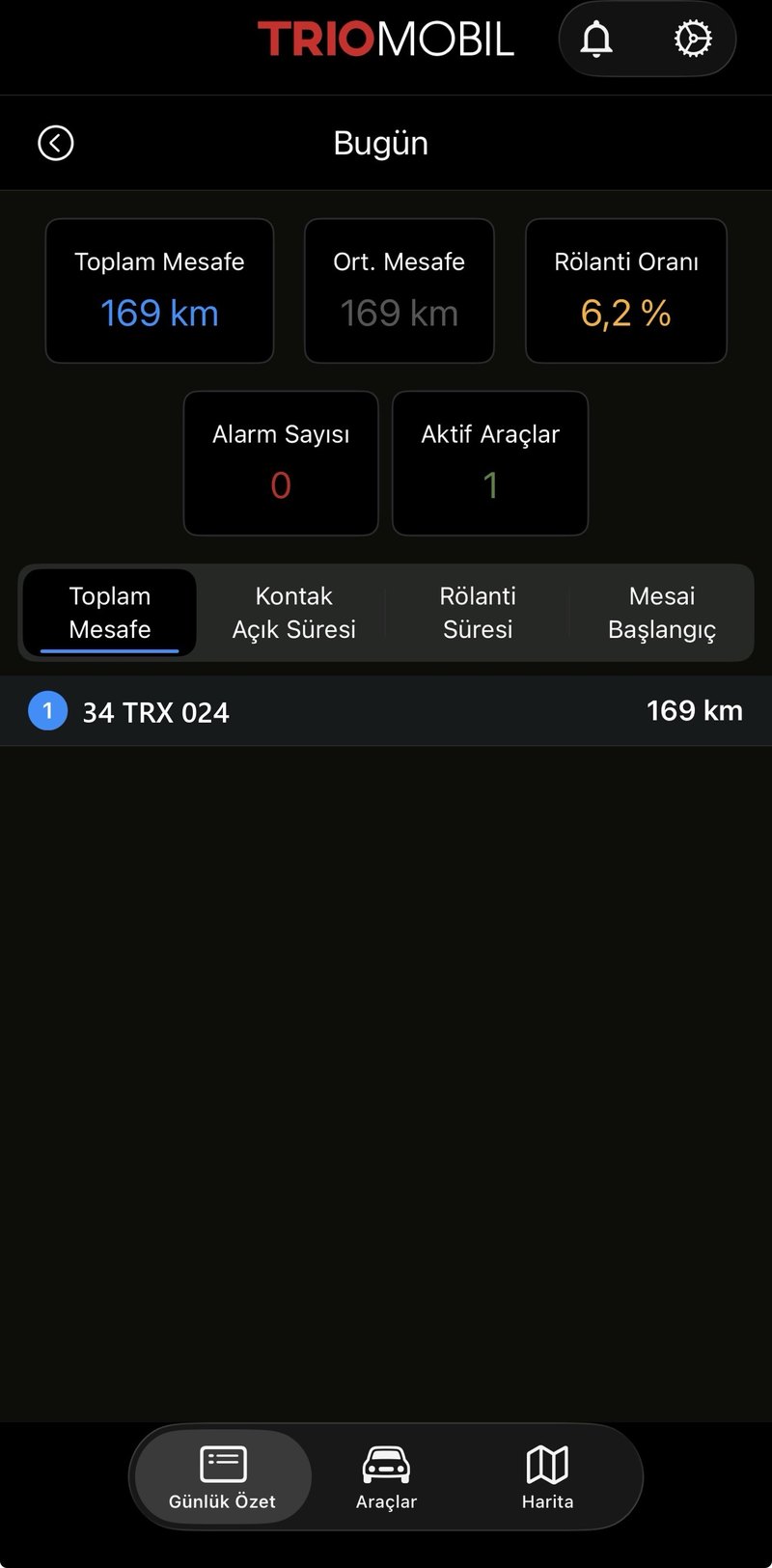 Günlük özet ekranı: toplam mesafe, rölanti oranı, alarm sayısı ve aktif araçlar